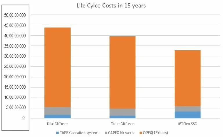 Comparsion of Conventional Aeration with Jaeger JETFlex SSD.